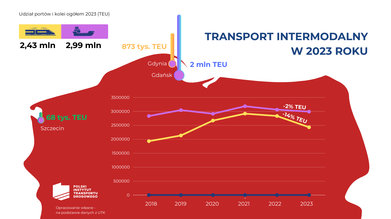 Wszędzie spadki! Stan transportu intermodalnego w 2023 roku