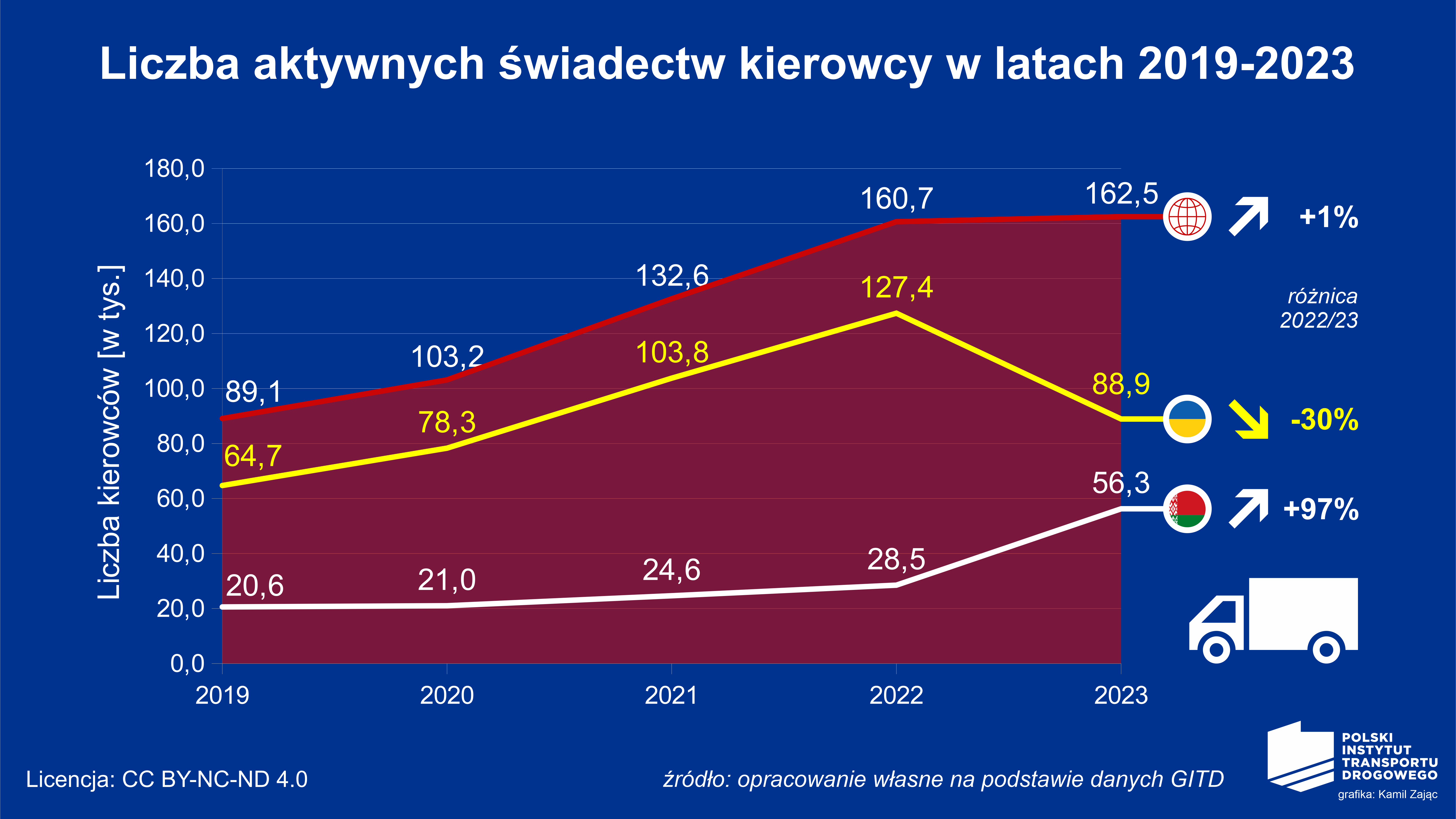 Liczba kierowców z Ukrainy maleje