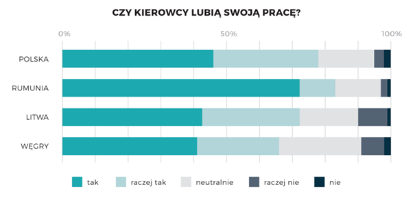 Ile zarabia kierowca zawodowy? Czy lubi swoją pracę? O tym w najnowszym raporcie PITD.