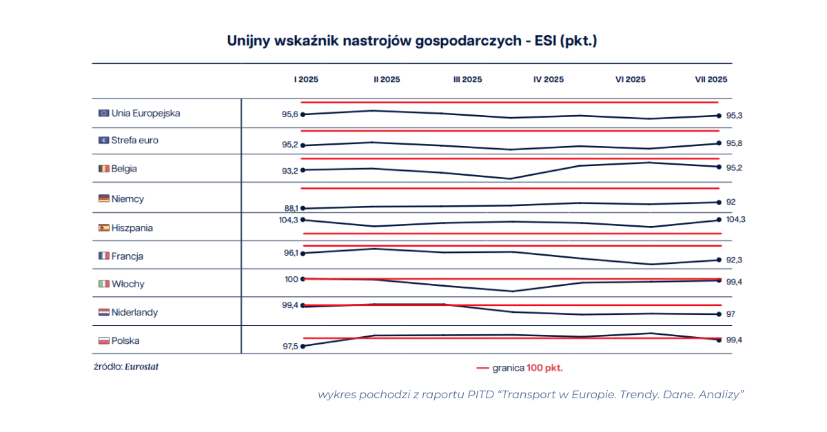 Wykres liniowy przedstawiający Unijny wskaźnik nastrojów gospodarczych (ESI) od stycznia do lipca 2025 roku, pokazujący, że jedynie Hiszpania stale utrzymuje się powyżej granicy 100 punktów oznaczającej optymizm.