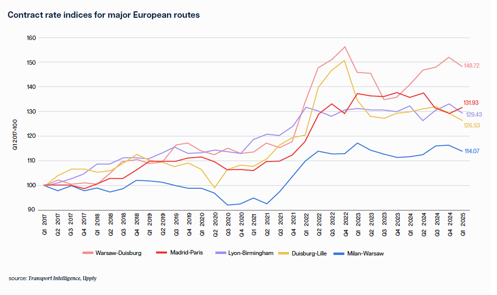 Line graph showing contract rate indexes for five major European routes from 2017 to 2025 (quarterly data). The base level (index 100) was set for Q1 2017.  Routes and final index values in Q1 2025:  Warsaw - Duisburg (pink): 148.72 - highest increase Madrid - Paris (red): 131.93 Lyon - Birmingham (purple): 129.43 Duisburg - Lille (yellow): 126.53 Milan - Warsaw (blue): 114.07 - lowest increase Overall trend: All routes show an increase in indices during the period under review, with the dynamics particularly high in 2021-2022. From 2023 onward, there is a flattening or slight decrease in indices for most routes, except for the Warsaw - Duisburg route, which continues its upward trend.  Source: PITD report "Transport in Europe. Data. Trends. Analysis" based on TI, Upply.
