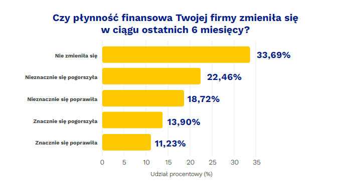 Czy w 2025 roku zmieniła się płynność finansowa firm transportowych, badanie Transcash 