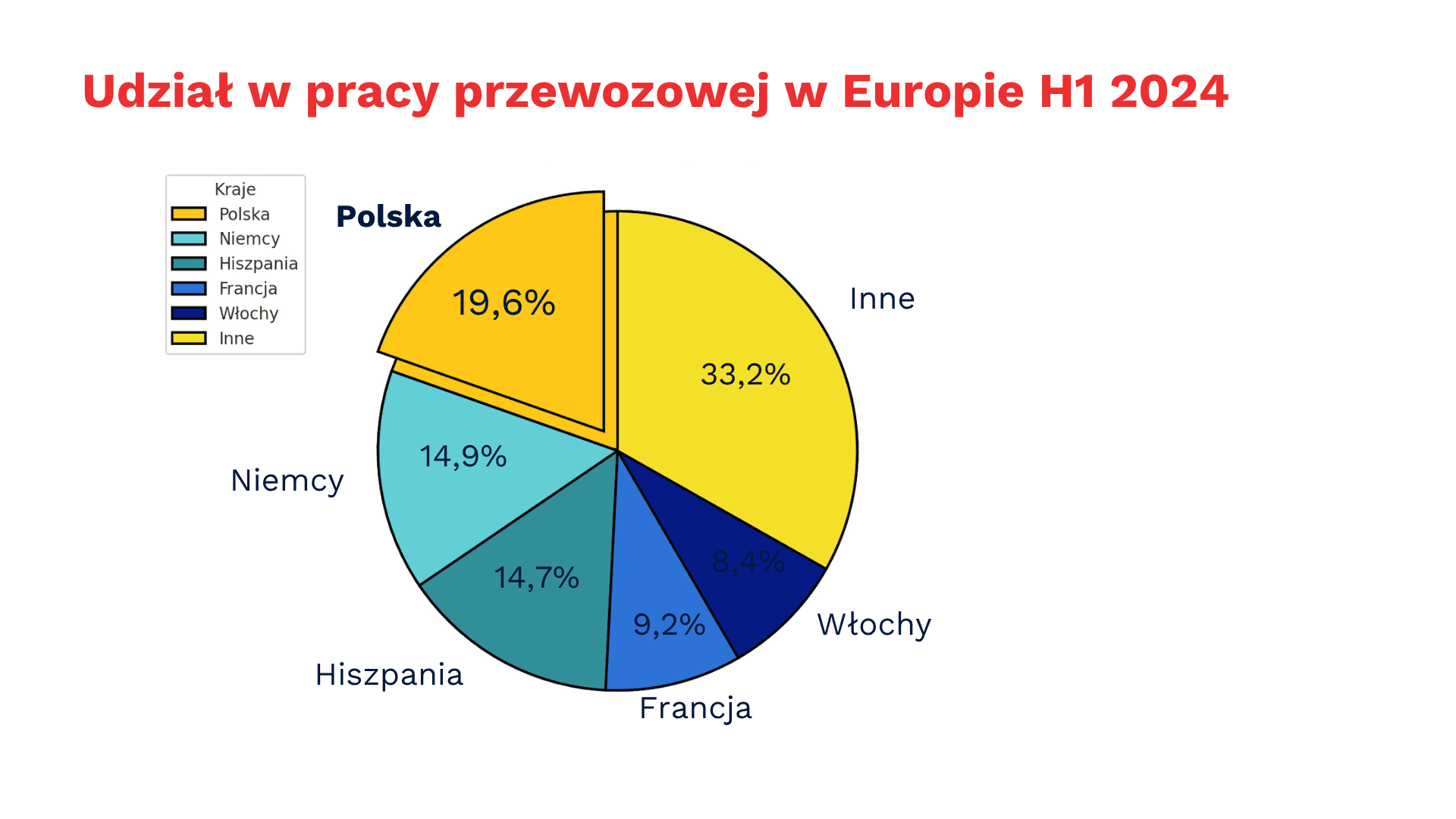 Wykres kołowy przedstawiający udział poszczególnych krajów w pracy przewozowej w Europie w pierwszej połowie 2024 roku.