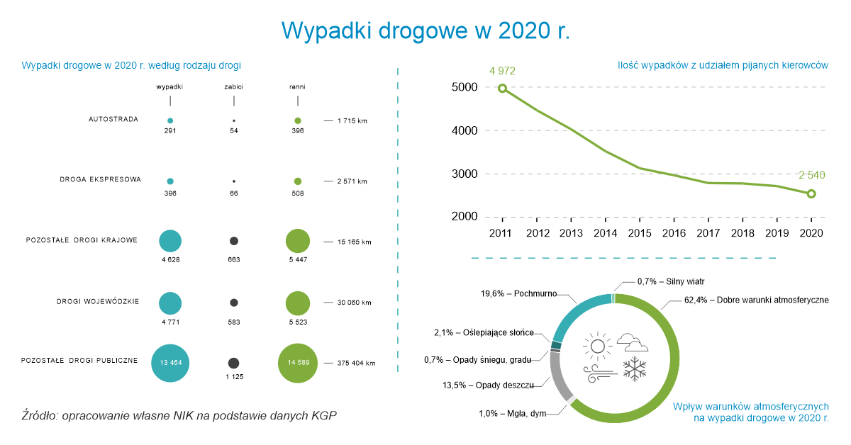 Wyszczególnienie głównych wypadków w Polsce w 2020 roku ograniczających bezpieczeństwo ruchu