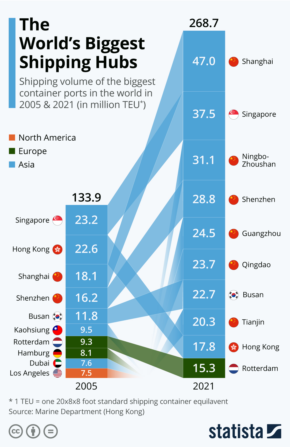 Infografika Statisty, ukazująca transport intermodalny w kontekście obsługi największych portów świata