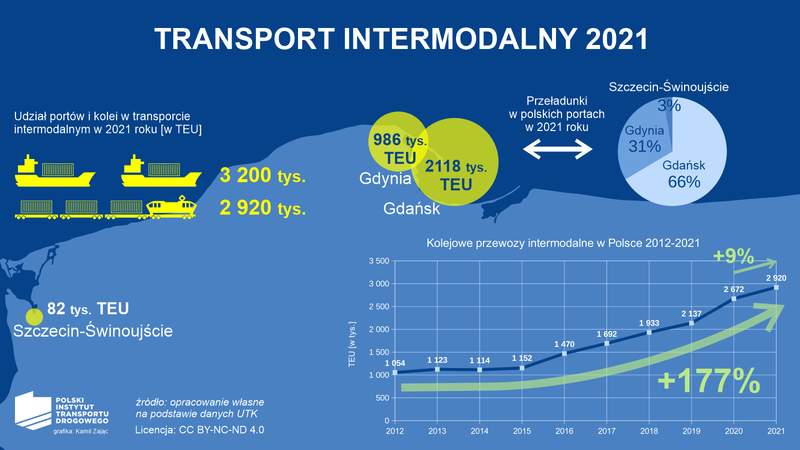 Wykres PITD prezentujący transport intermodalny w 2021 roku, a także kolejowe przewozy intermodalne od roku 2012