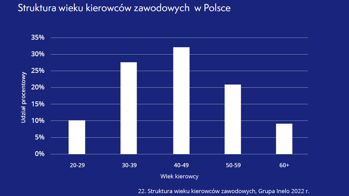 Branżometr ostrzega, że kierowcy w grupie wiekowej 50 plus, wkrótce zaczną masowo przechodzić na emerytury.