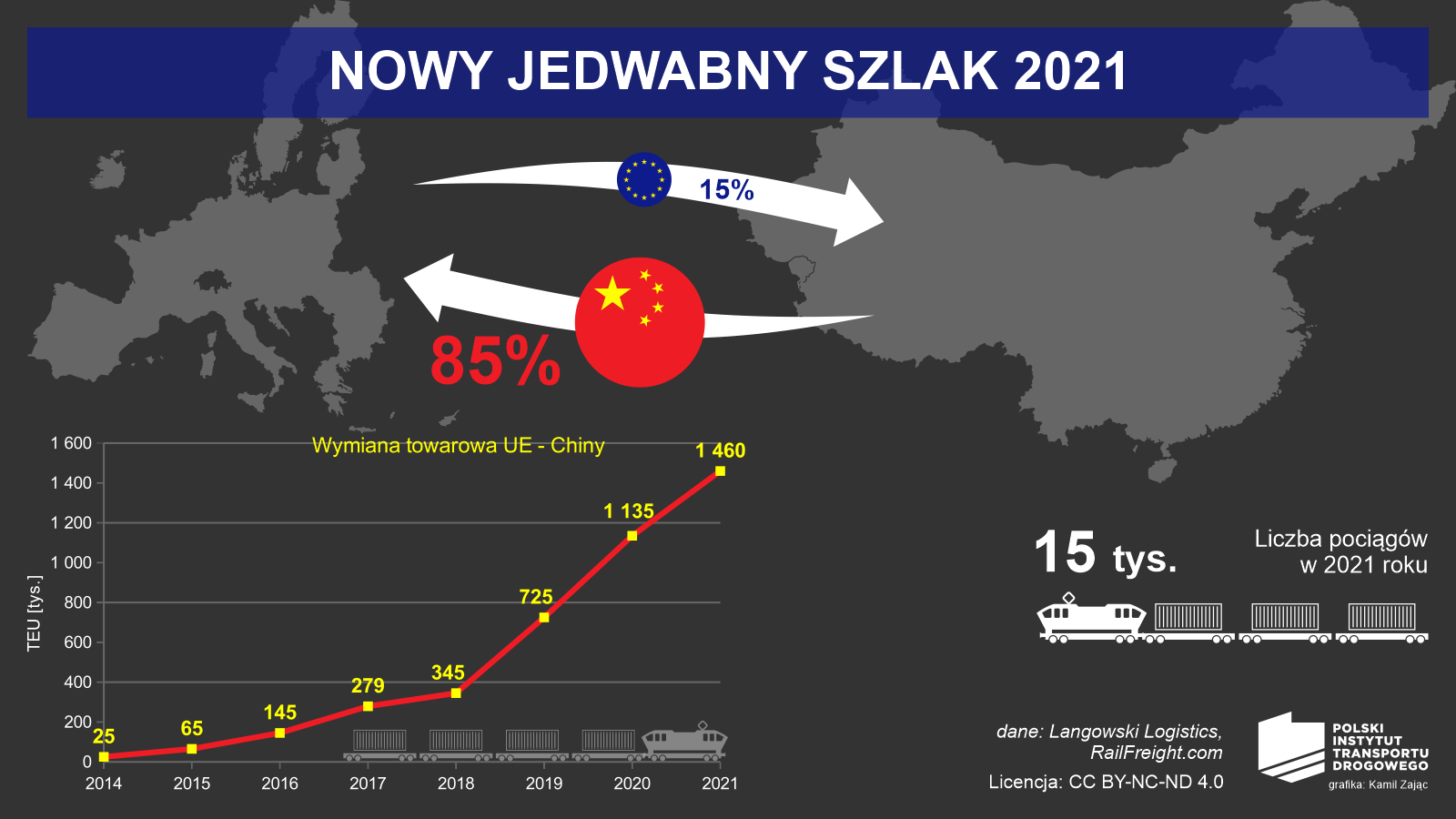 Wykres i infografika prezentująca Nowy Jedwabny Szlak w liczbach, wraz ze wzrostem wymiany towarowej w latach 2014-2021