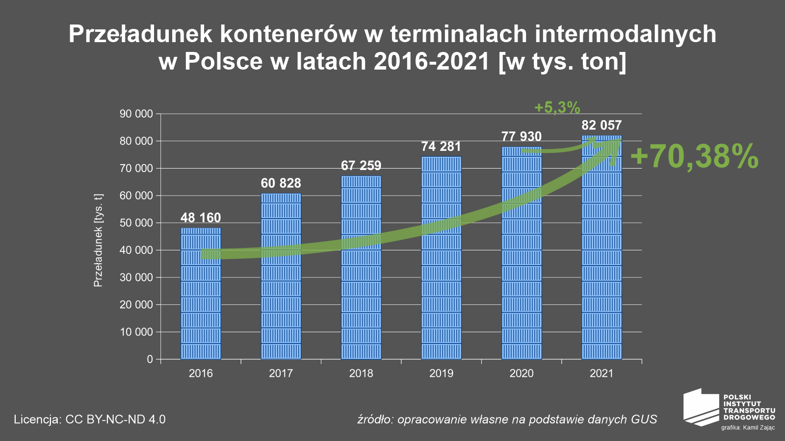 Grafika przeładunków terminali intermodalnych w Polsce w latach 2016-2021