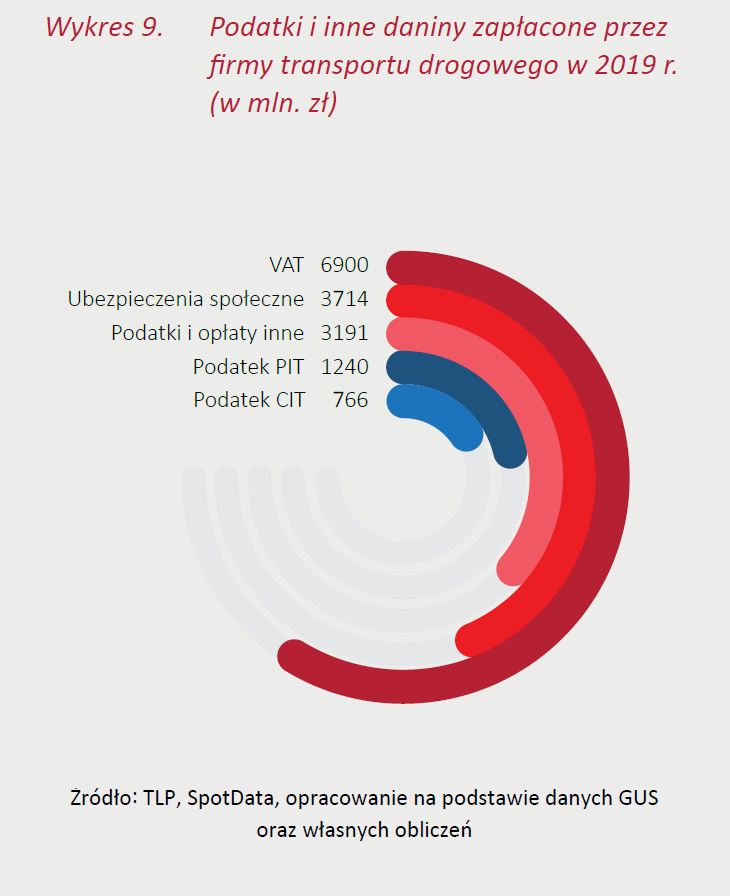 Dzięki pracy kierowców zawodowych transport drogowy w Polsce wygenerował ok. 16
miliardów złotych wpływów do budżetu państwa.