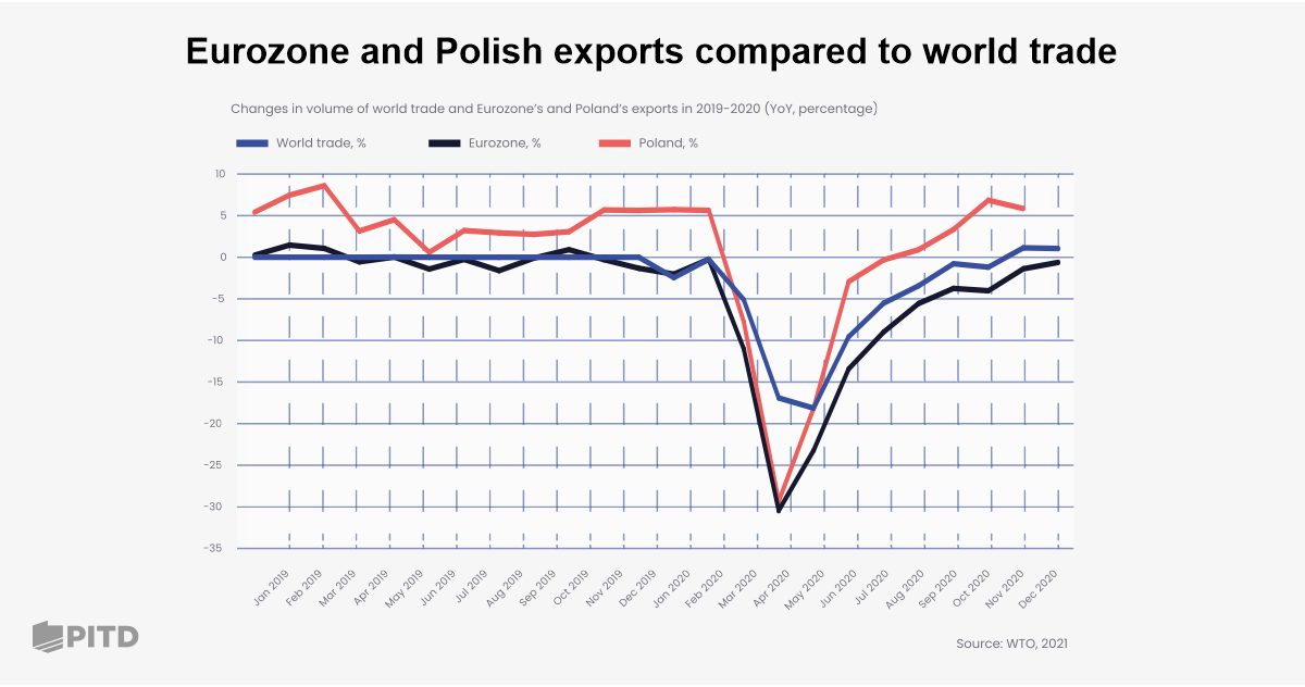 international transport Eurozone and Polish exports
