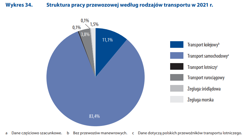 Struktura pracy przewozowej według GUS