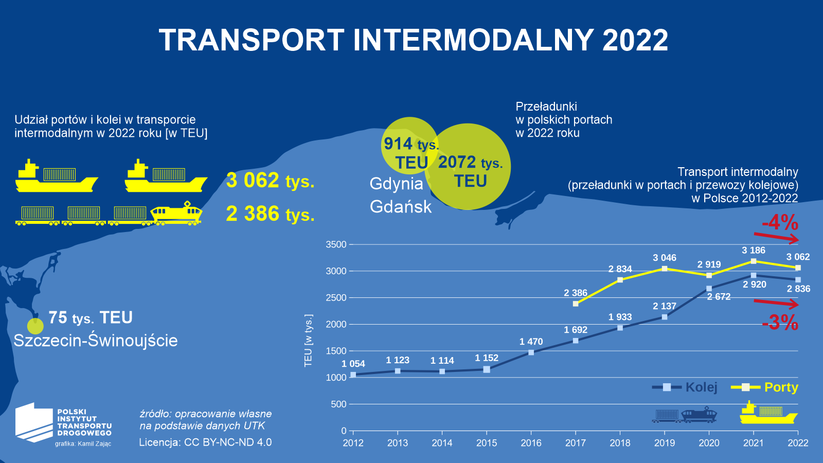 Transport intermodalny w 2022 roku - przeładunki w portach i przewozy kolejowe