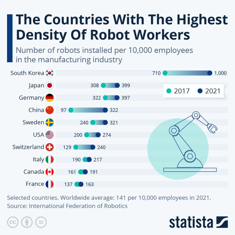  Współczynnik robotyzacji na 10 tysięcy pracowników. 