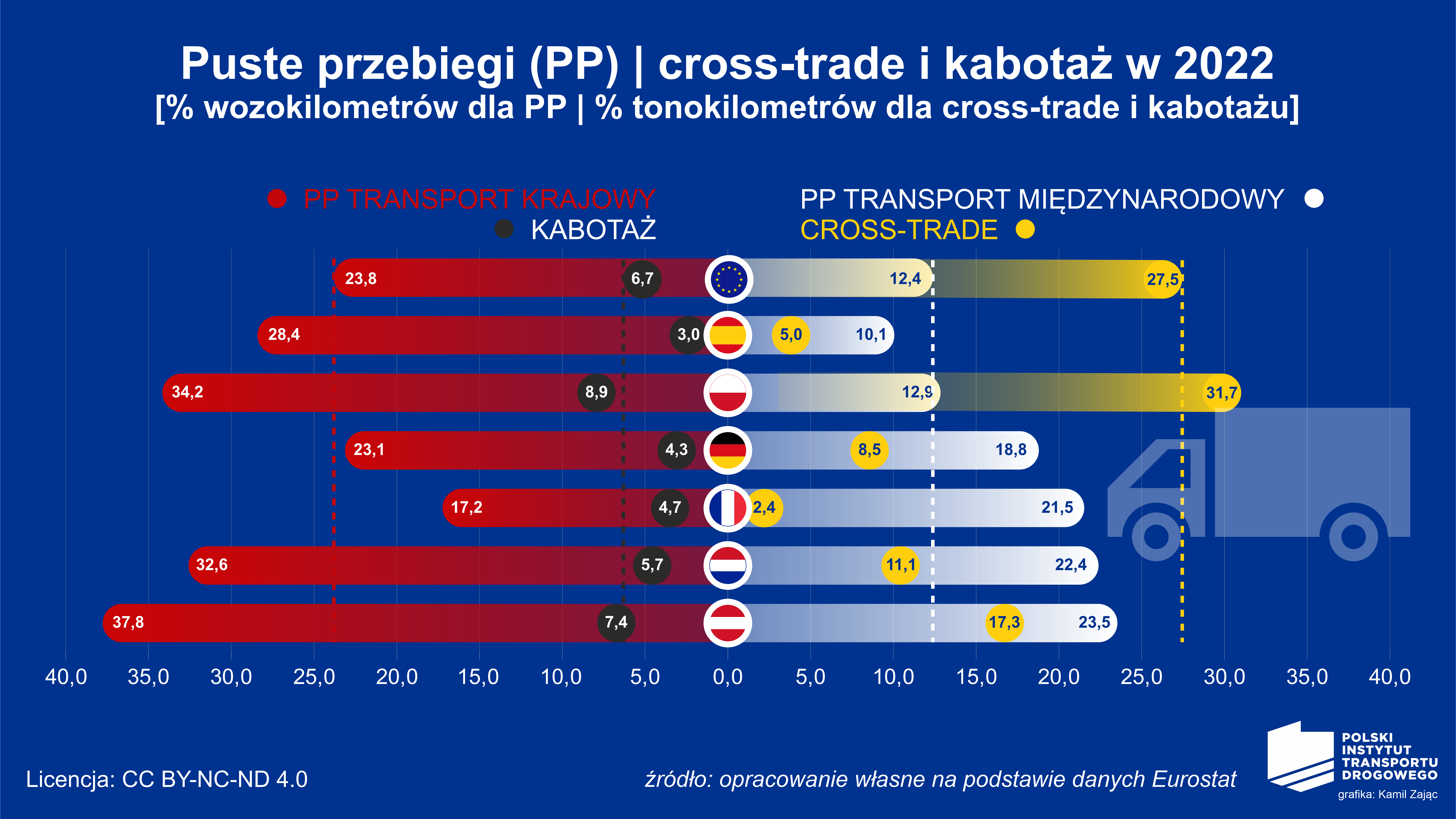 Puste przebiegi, cross-trade, kabotaż, transport w 2022 roku