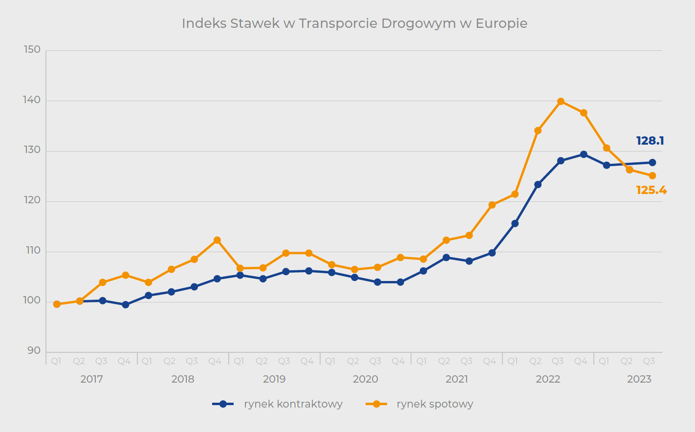 Rok 2024 w transporcie pod znakiem spadku stawek SPOT