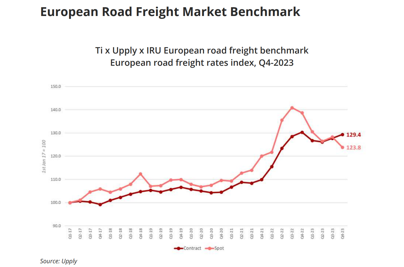 Minimalna stawka za fracht na tle europejskiego indeksu stawek za fracht.