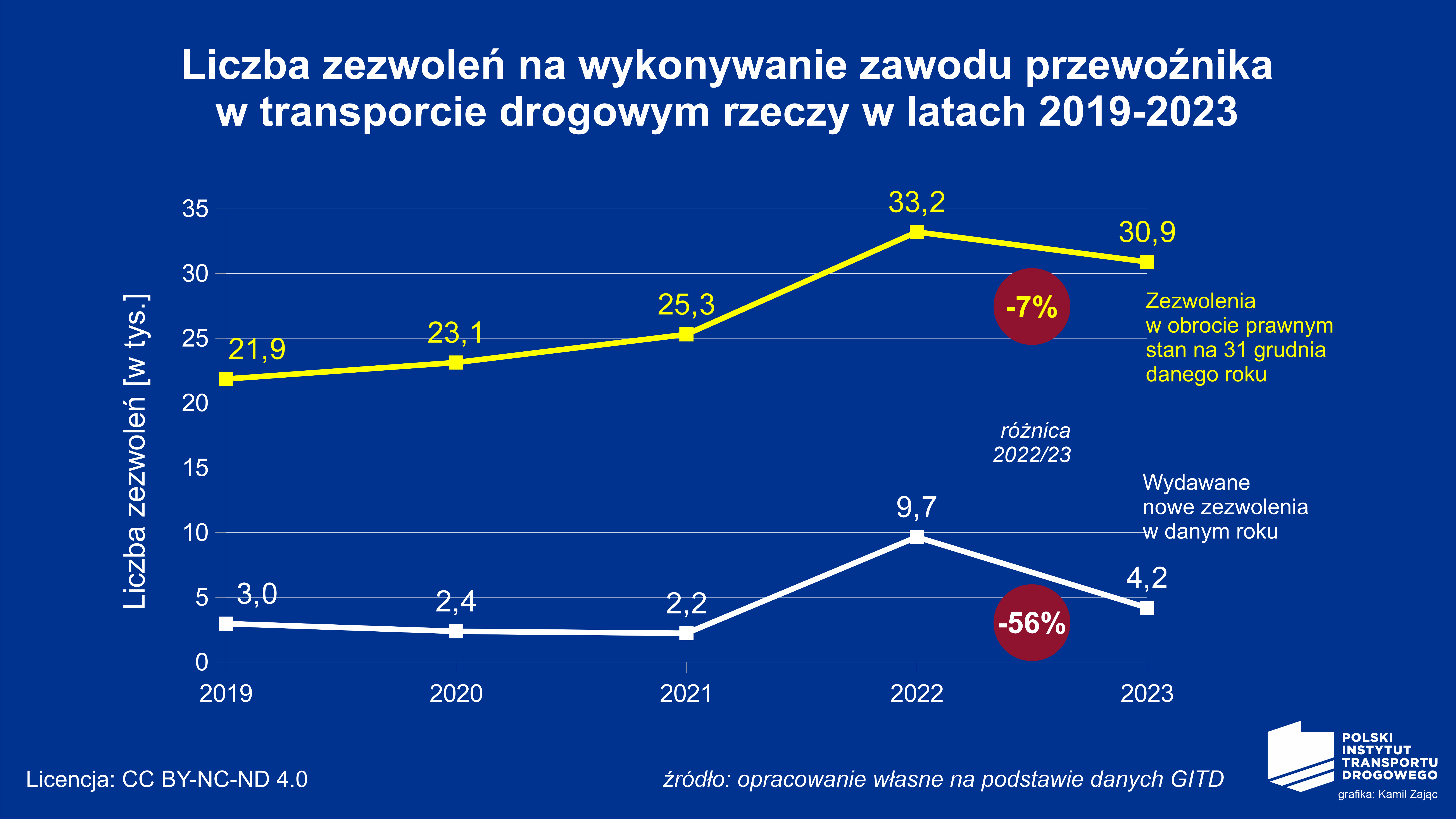 Infografika PITD - liczba zezwoleń na wykonywanie zawodu przewoźnika w transporcie drogowym rzeczy