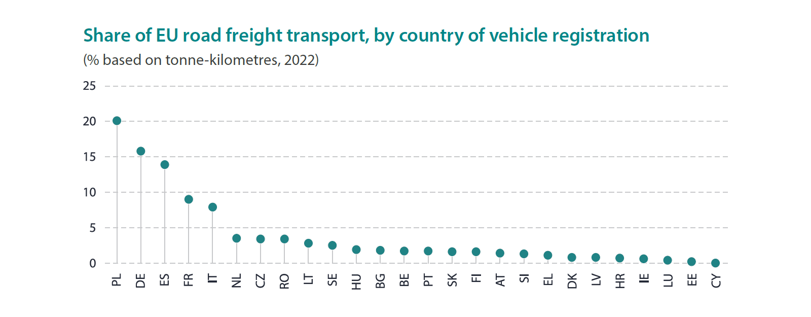 Eurostat pokazuje, że Polska była liderem w transporcie towarowym w UE w 2022 roku