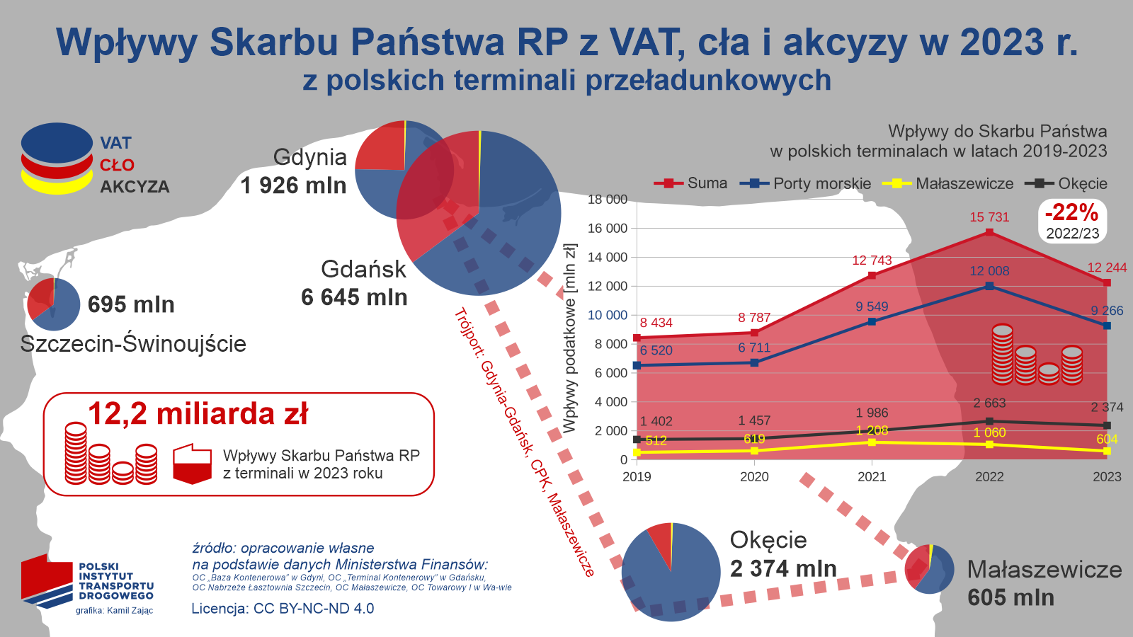 Wpływy skarbu państwa z tytułu cła VAT, akcyzy w latach 2019-2023, w kontekście CPK