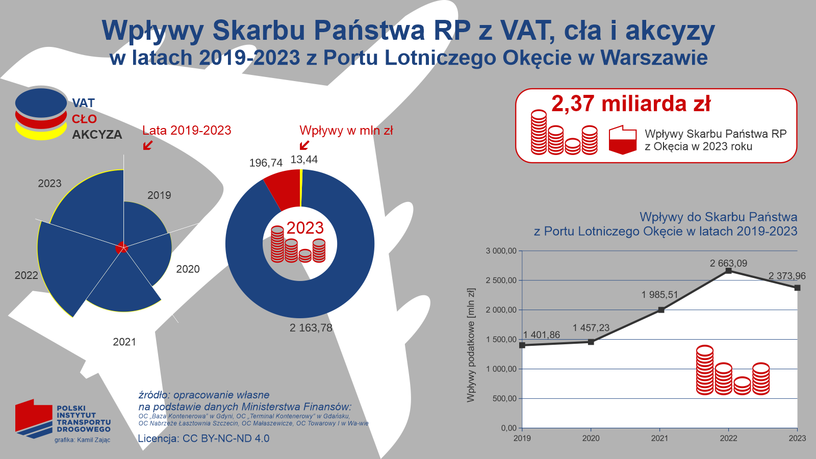 Wpływy skarbu państwa z tytułu cła VAT, akcyzy w latach 2019-2023 na lotnisku Okęcie, w kontekście CPK