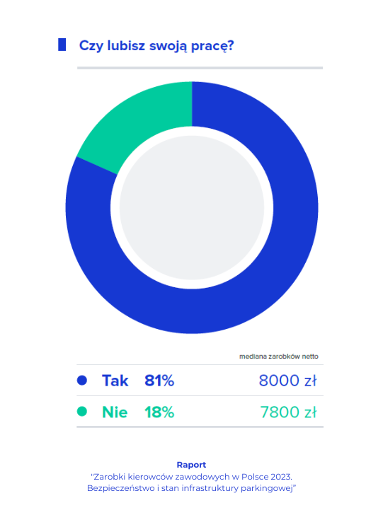 Wykres, który pokazuje, że 80% kierowców cieszy się z pracy.