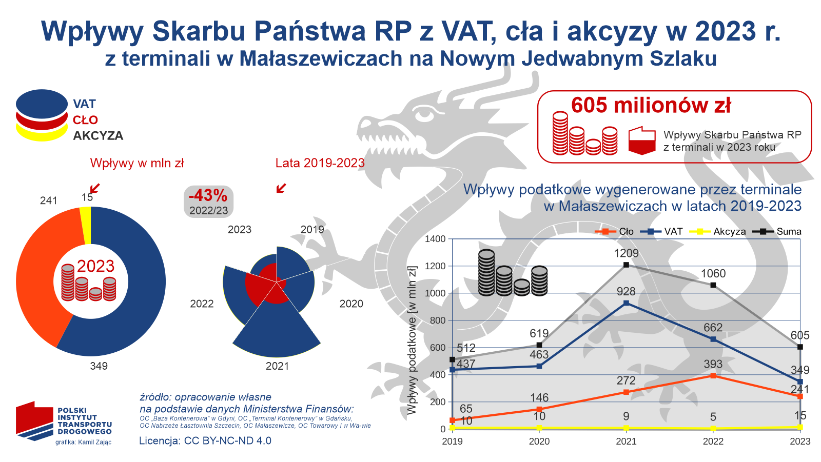 Małaszewicze przyniosły 605 mln złotych do budżetu Polski