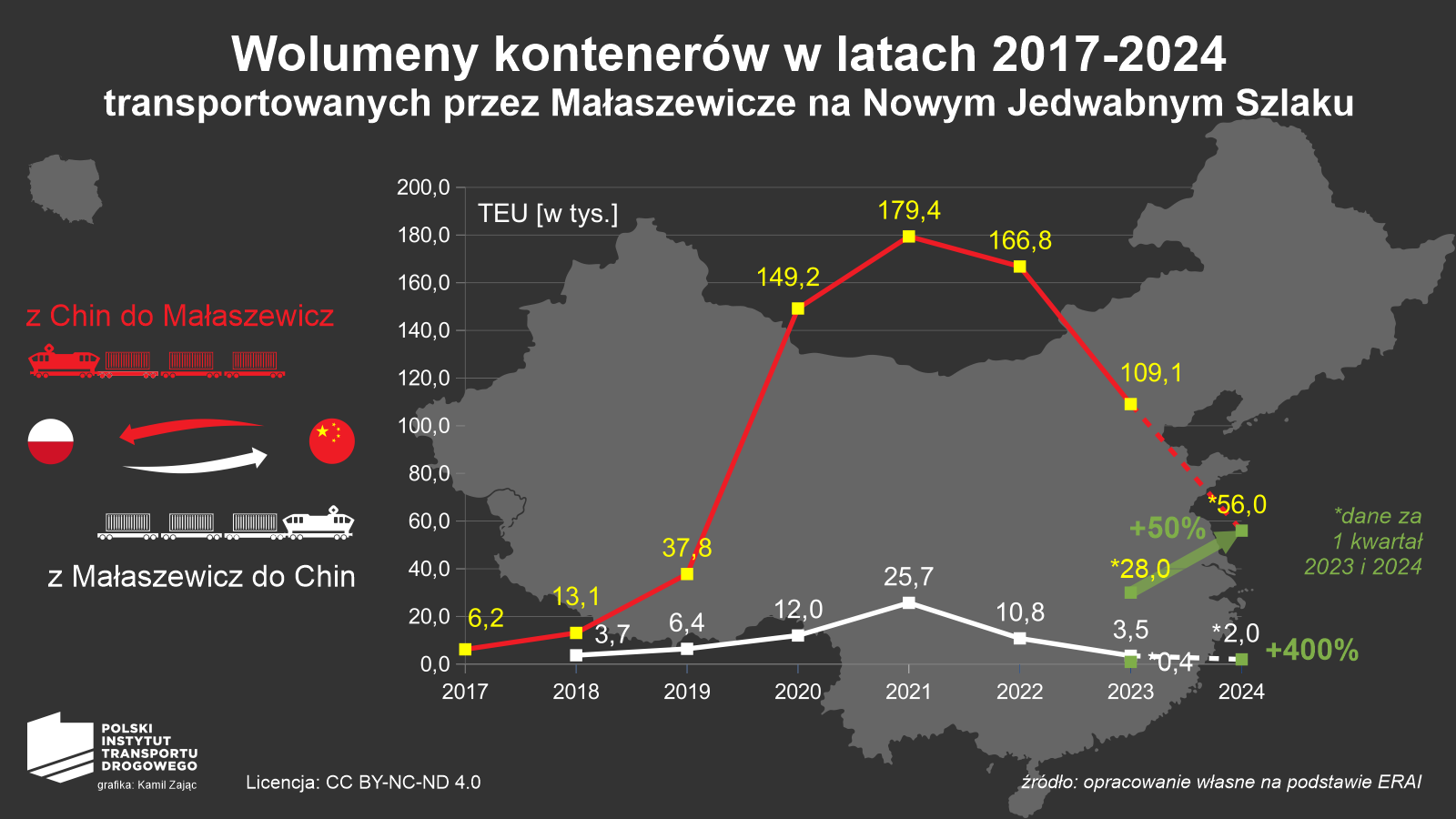 Małaszewicze miały 400% wzrost w 1 kwartale 2024 roku. Wolumeny na Nowym Jedwabnym Szlaku 2017-2023