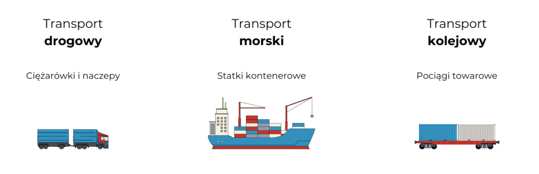 Obraz przedstawia transport intermodalny, czyli trzy rodzaje transportu wraz z towarzyszącymi im ikonami i opisami w języku polskim:

Transport drogowy:

Ikona: Niebieska ciężarówka z przyczepą.
Opis: "Ciężarówki i naczepy".
Transport morski (Transport morski):

Ikona: Kontenerowiec.
Opis: „Statki kontenerowe”.
Transport kolejowy (Transport kolejowy):

Ikona: Pociąg towarowy z kontenerami.
Opis: „Pociągi towarowe”.