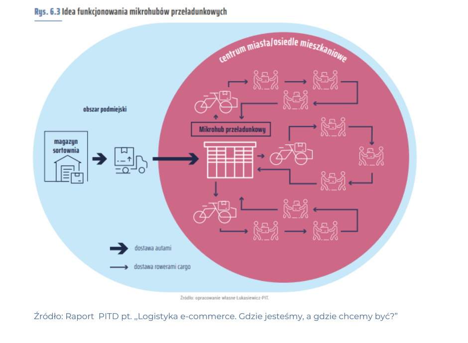 Schemat pokazuje ideę funkcjonowania mikrohubów przeładunkowych. Proces zaczyna się od magazynu sortowni na obszarze podmiejskim, skąd paczki są transportowane do mikrohubów przeładunkowych w centrum miasta lub osiedlu mieszkaniowym. Stamtąd dostawy są realizowane rowerami cargo do odbiorców końcowych.